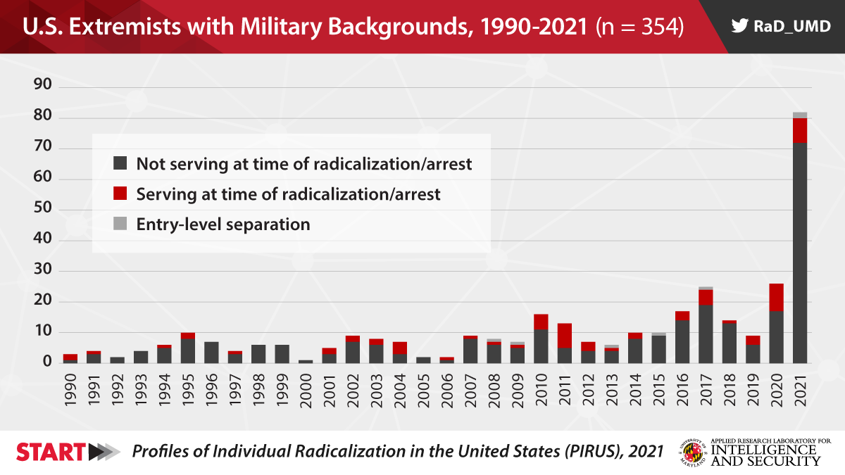 Bar graph showing recent increase of US extremists with military backgrounds