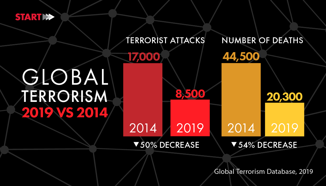 Image of bar graphs showing global terrorist attacks and deaths in 2014 and 2019