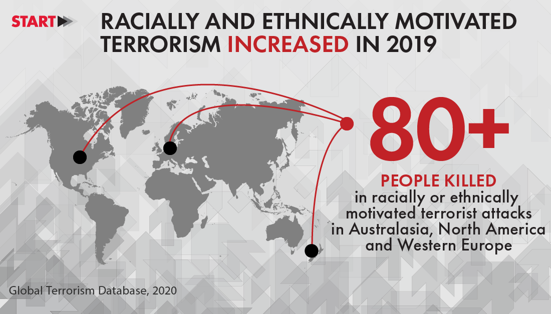Image depicting that racially and ethnically motivated terrorism increased in 2019