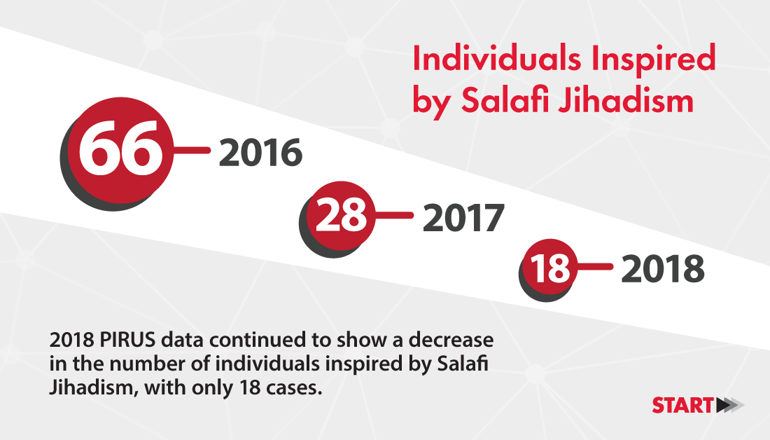 Graphic showing decrease in individuals inspired by Salafi Jihadism
