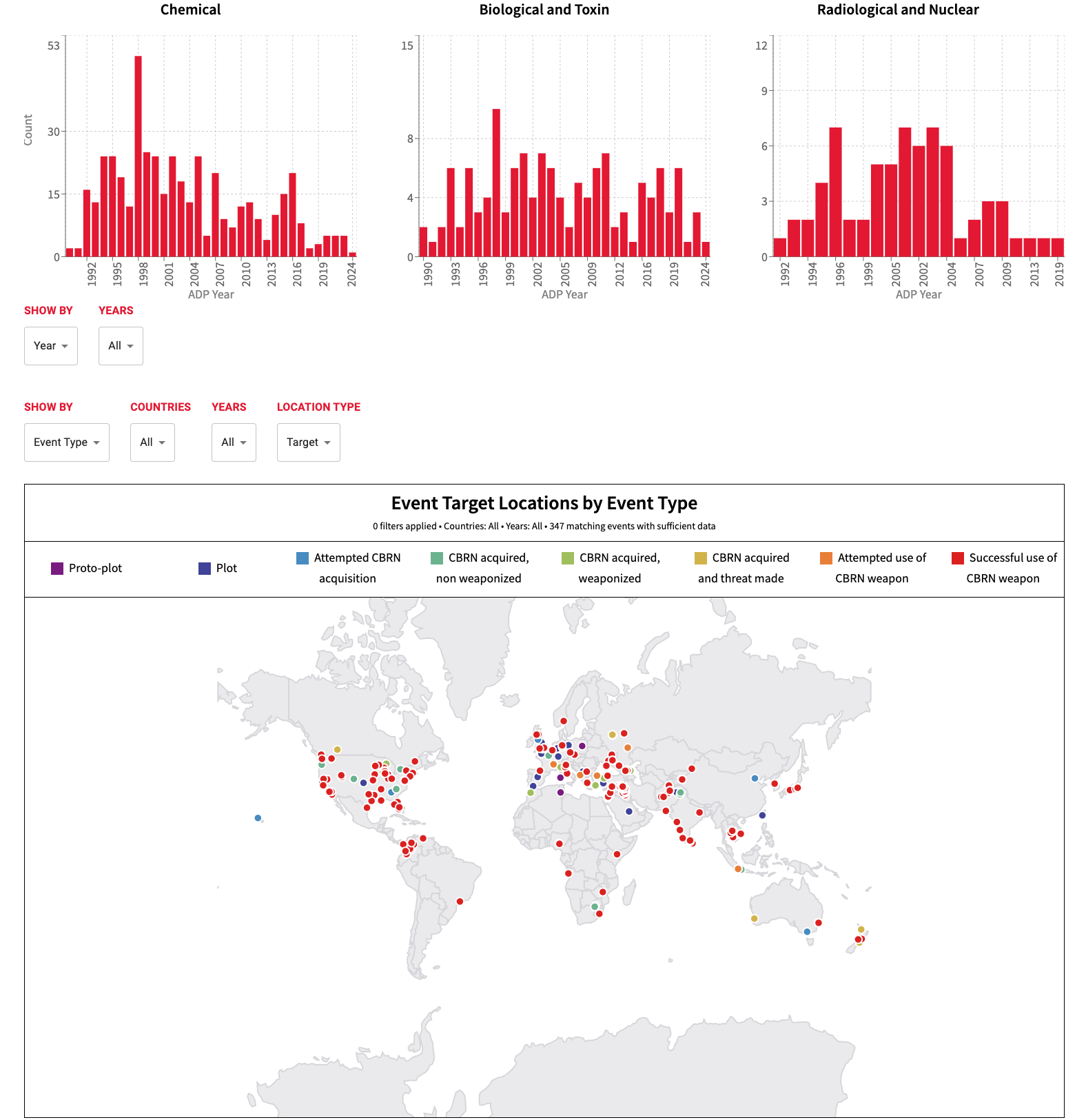 CBRN terrorism database